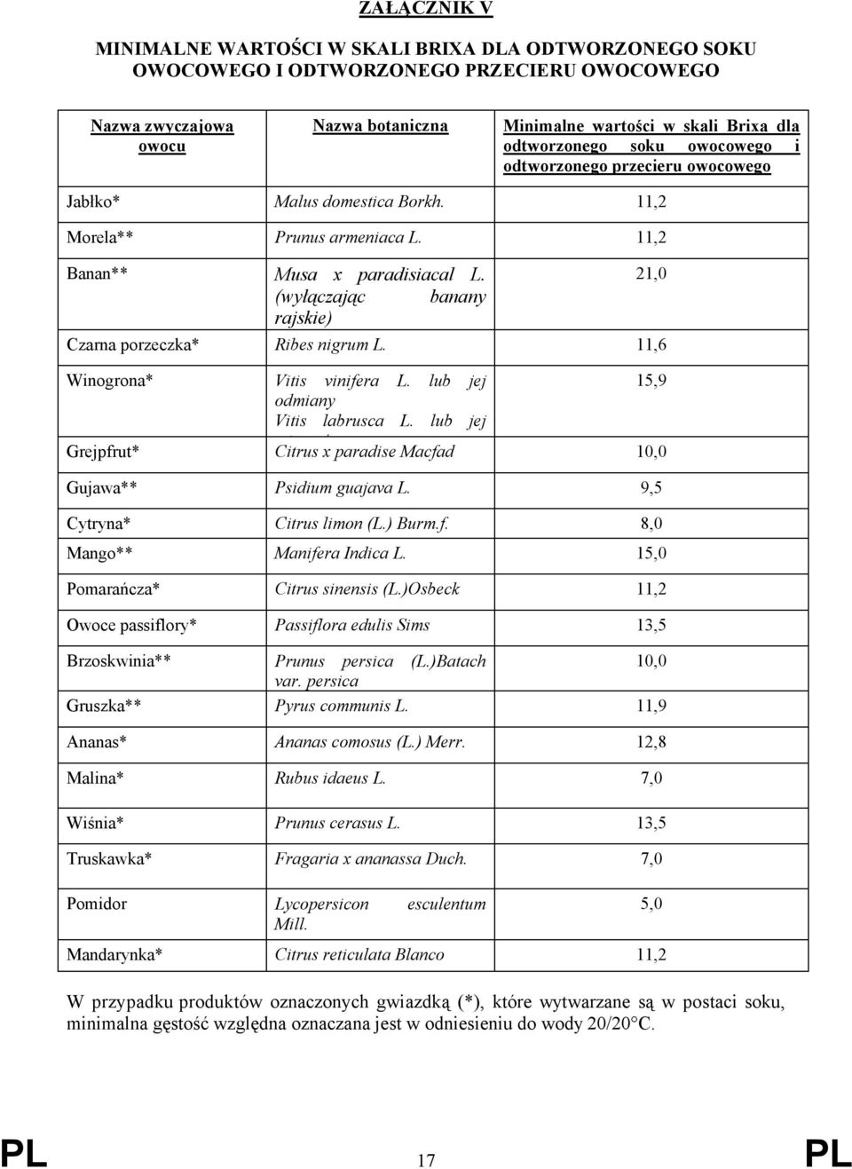 (wyłączając banany rajskie) 21,0 Czarna porzeczka* Ribes nigrum L. 11,6 Winogrona* Vitis vinifera L. lub jej 15,9 Grejpfrut* odmiany Vitis labrusca L.