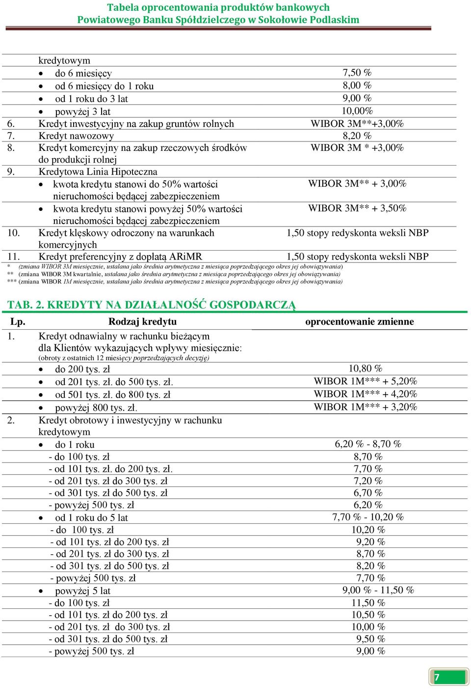 Kredytowa Linia Hipoteczna kwota kredytu stanowi do 50% wartości WIBOR 3M** + 3,00% kwota kredytu stanowi powyżej 50% wartości WIBOR 3M** + 3,50% 10.
