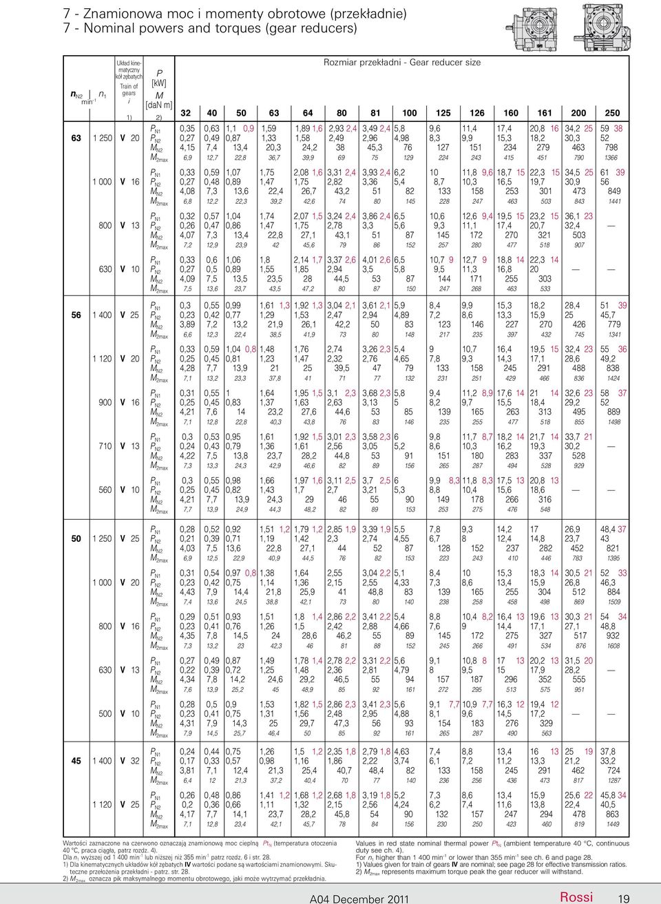6 i str. 28. 1) Dla kinematycznych układów kół zębatych IV wartości podane są wartościami znamionowymi. Skuteczne przełożenia przekładni - patrz. str. 28. 2) M 2max oznacza pik maksymalnego momentu obrotowego, jaki może wytrzymać przekładnia.