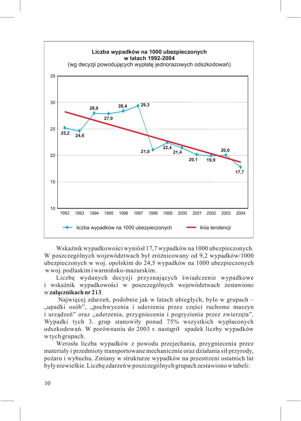 W poszczególnych województwach był zróżnicowany od 9,2 wypadków/1000 ubezpieczonych w woj. opolskim do 24,5 wypadków na 1000 ubezpieczonych wwoj.podlaskimiwarmińsko-mazurskim.