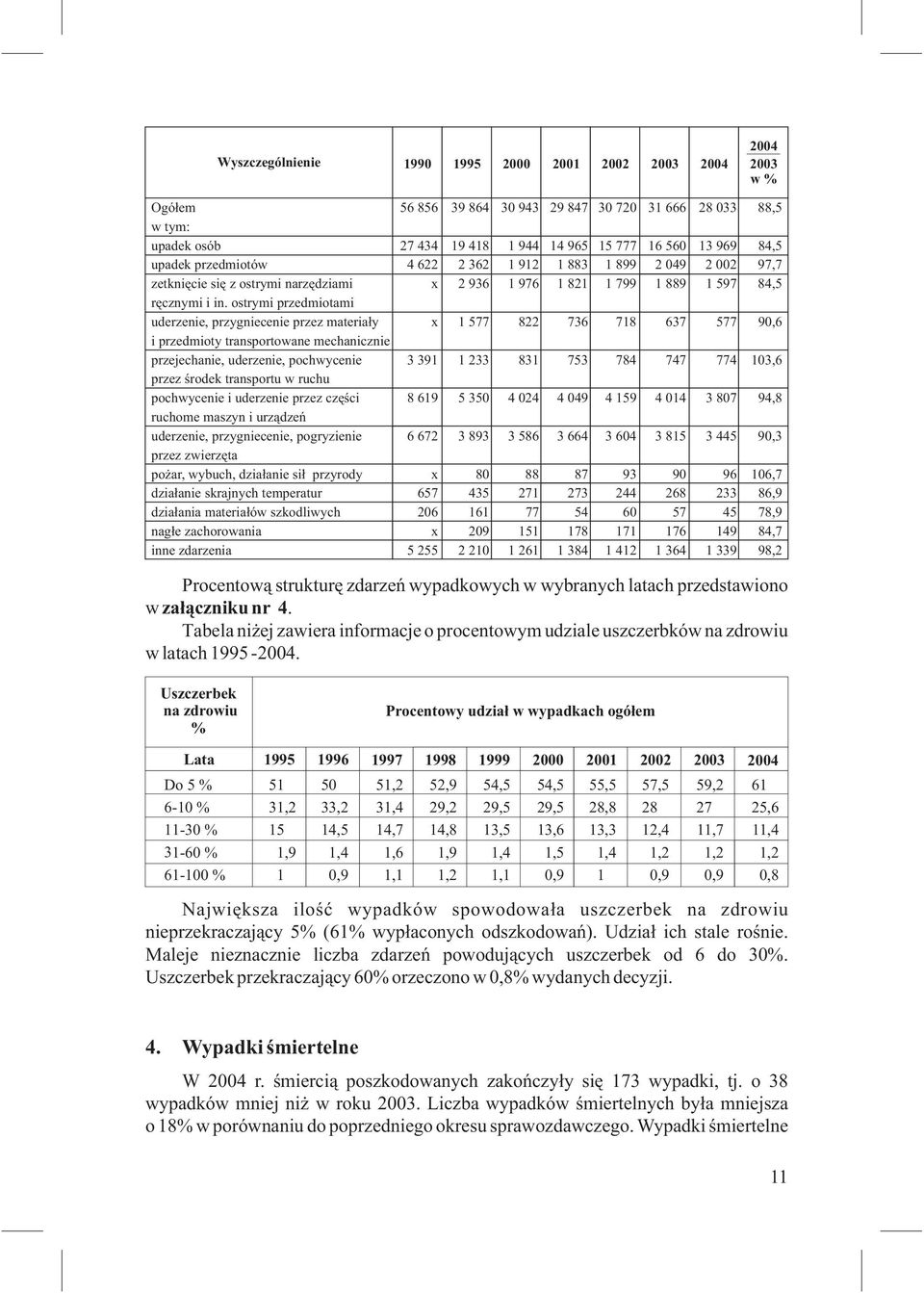 ostrymi przedmiotami uderzenie, przygniecenie przez materiały x 1 577 822 736 718 637 577 90,6 i przedmioty transportowane mechanicznie przejechanie, uderzenie, pochwycenie 3 391 1 233 831 753 784