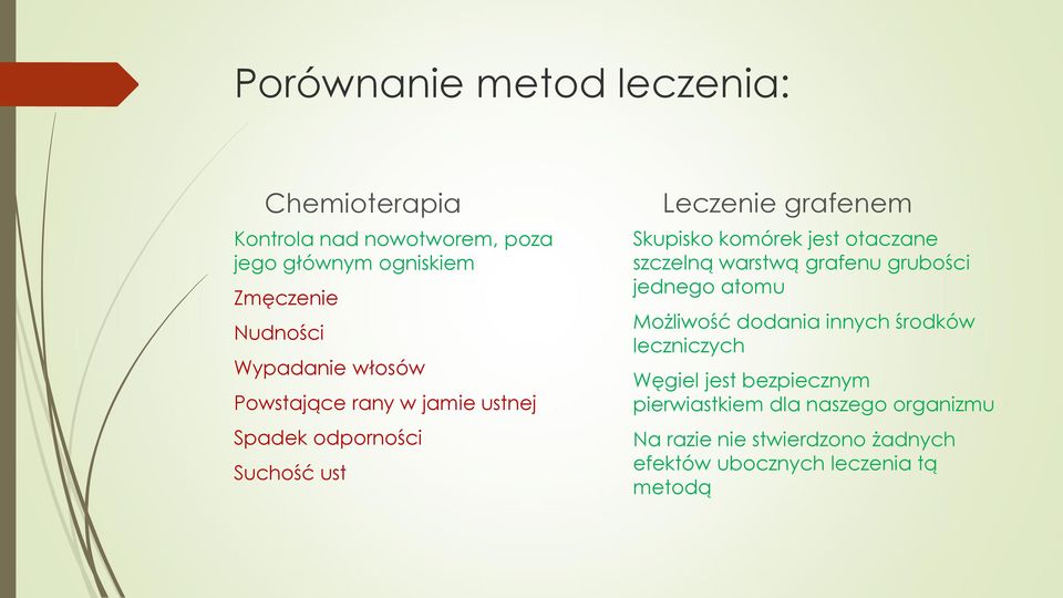 jest otaczane szczelną warstwą grafenu grubości jednego atomu Możliwość dodania innych środków leczniczych Węgiel