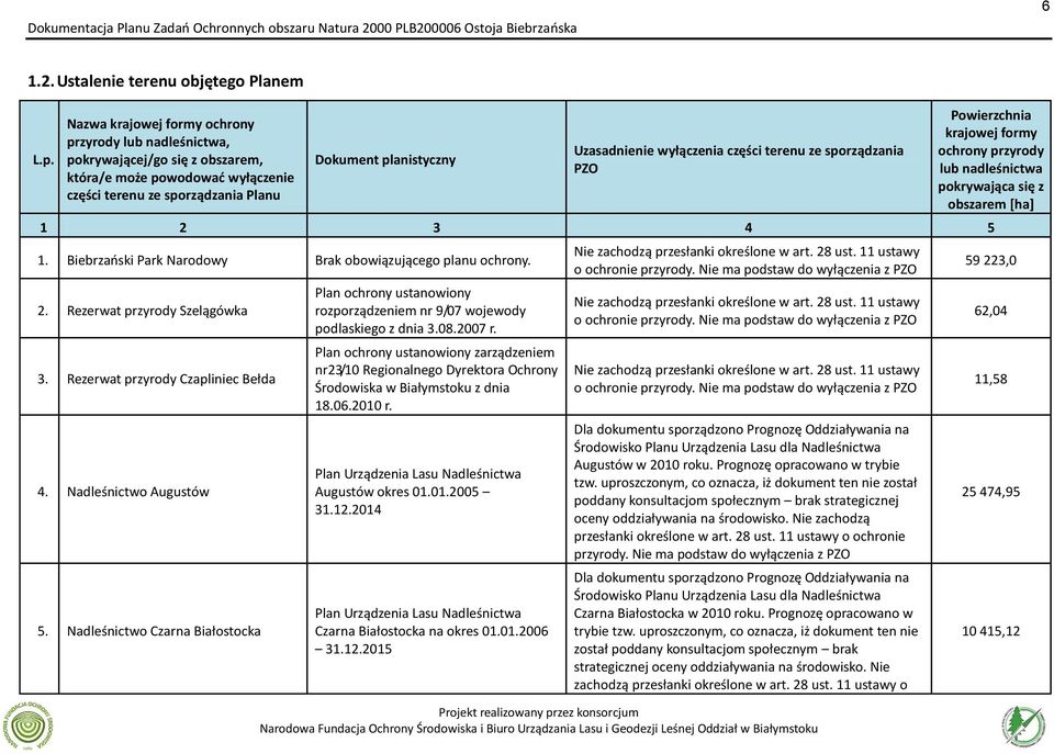 wyłączenia części terenu ze sporządzania PZO Powierzchnia krajowej formy ochrony przyrody lub nadleśnictwa pokrywająca się z obszarem [ha] 1 2 3 4 5 1.