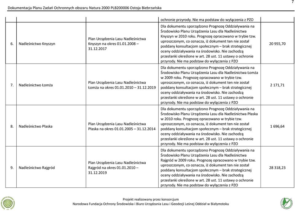 uproszczonym, co oznacza, iż dokument ten nie został poddany konsultacjom społecznym brak strategicznej oceny oddziaływania na środowisko. Nie zachodzą przesłanki określone w art. 28 ust.