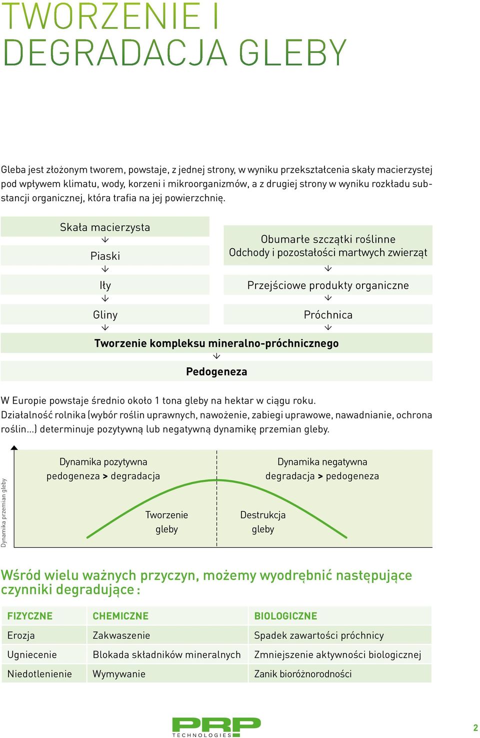 Skała macierzysta Piaski Iły Gliny Obumarłe szczątki roślinne Odchody i pozostałości martwych zwierząt Przejściowe produkty organiczne Próchnica Tworzenie kompleksu mineralno-próchnicznego Pedogeneza