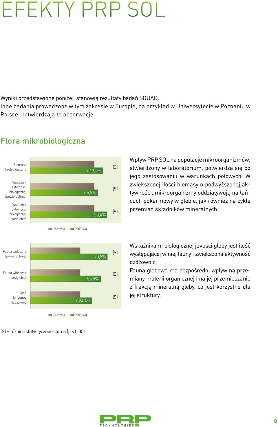 Flora mikrobiologiczna Biomasa mikrobiologiczna Wskaźnik aktwności biologicznej (powierzchnia) Wskaźnik aktwności biologicznej (podglebie) + 13,5% + 5,9% + 20,4% Wpływ PRP SOL na populacje