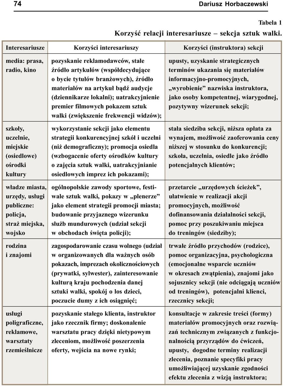 terminów ukazania siê materia³ów o bycie tytu³ów bran owych), Ÿród³o informacyjno-promocyjnych, materia³ów na artyku³ b¹dÿ audycje wyrobienie nazwiska instruktora, (dziennikarze lokalni);