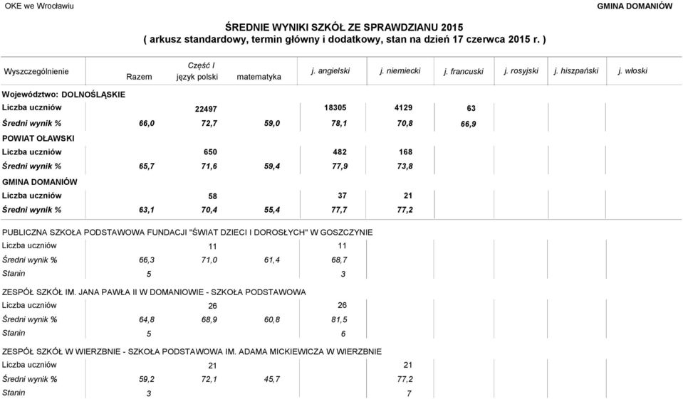 "ŚWIAT DZIECI I DOROSŁYCH" W GOSZCZYNIE 66,3 1,0 61,4 68, Stanin 5 3 ZESPÓŁ SZKÓŁ IM.