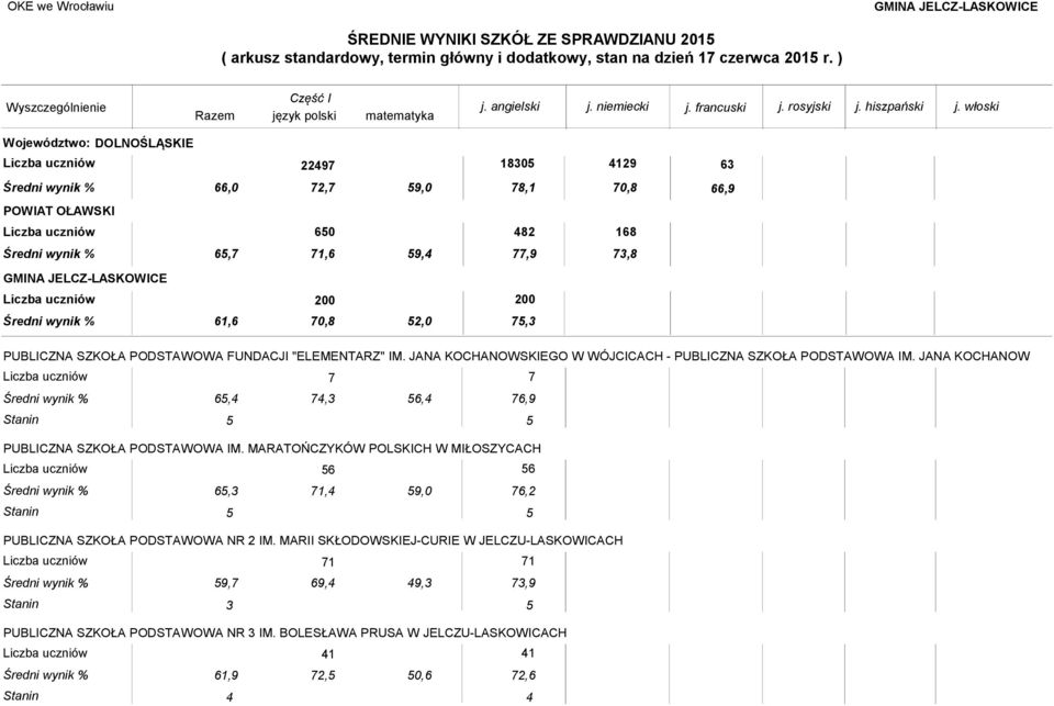 JANA KOCHANOWSKIEGO W WÓJCICACH - PUBLICZNA SZKOŁA PODSTAWOWA IM. JANA KOCHANOW 65,4 4,3 56,4 6,9 Stanin 5 5 PUBLICZNA SZKOŁA PODSTAWOWA IM.