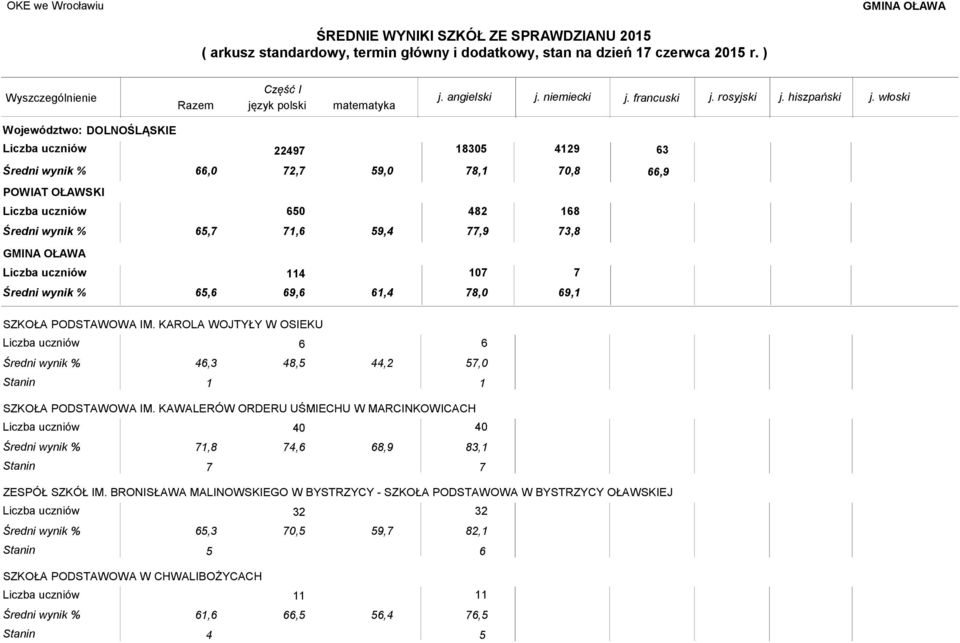 KAROLA WOJTYŁY W OSIEKU 46,3 48,5 44,2 6 6 5,0 Stanin 1 1 SZKOŁA PODSTAWOWA IM.