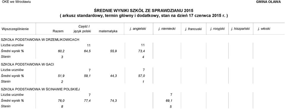 ) SZKOŁA PODSTAWOWA W DRZEMLIKOWICACH 60,2 64,5 55,9 3,4 Stanin 3 4