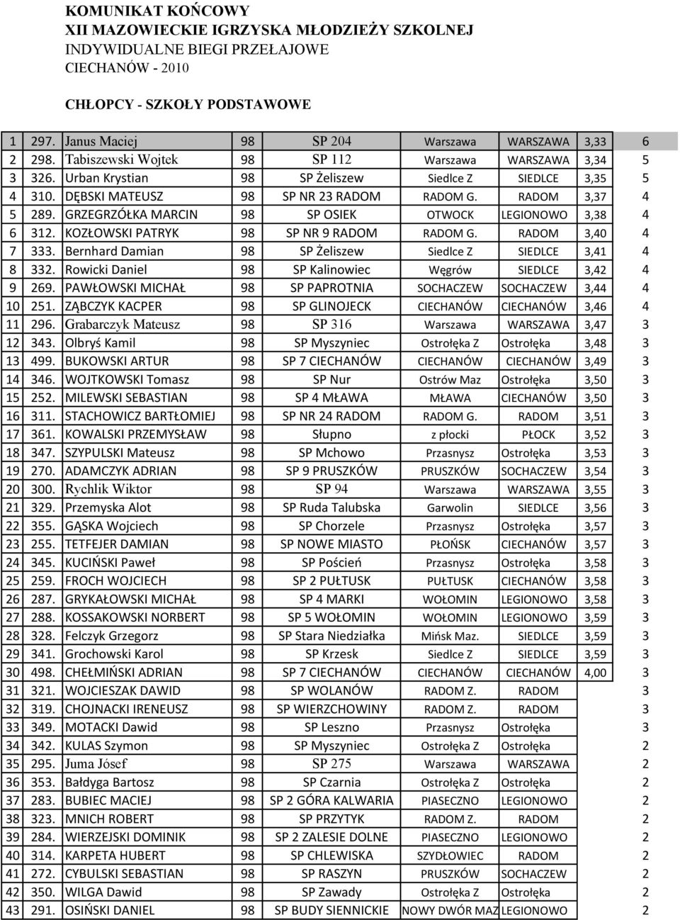 GRZEGRZÓŁKA MARCIN 98 SP OSIEK OTWOCK LEGIONOWO 3,38 4 6 312. KOZŁOWSKI PATRYK 98 SP NR 9 RADOM RADOM G. RADOM 3,40 4 7 333. Bernhard Damian 98 SP Żeliszew Siedlce Z SIEDLCE 3,41 4 8 332.