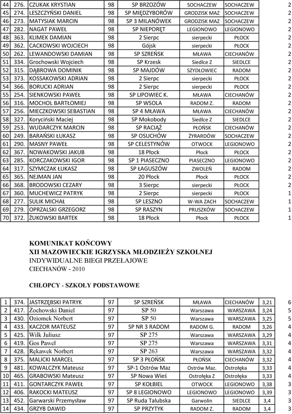 CACKOWSKI WOJCIECH 98 Gójsk sierpecki PŁOCK 2 50 262. LEWANDOWSKI DAMIAN 98 SP SZREŃSK MŁAWA CIECHANÓW 2 51 334. Grochowski Wojciech 98 SP Krzesk Siedlce Z SIEDLCE 2 52 315.