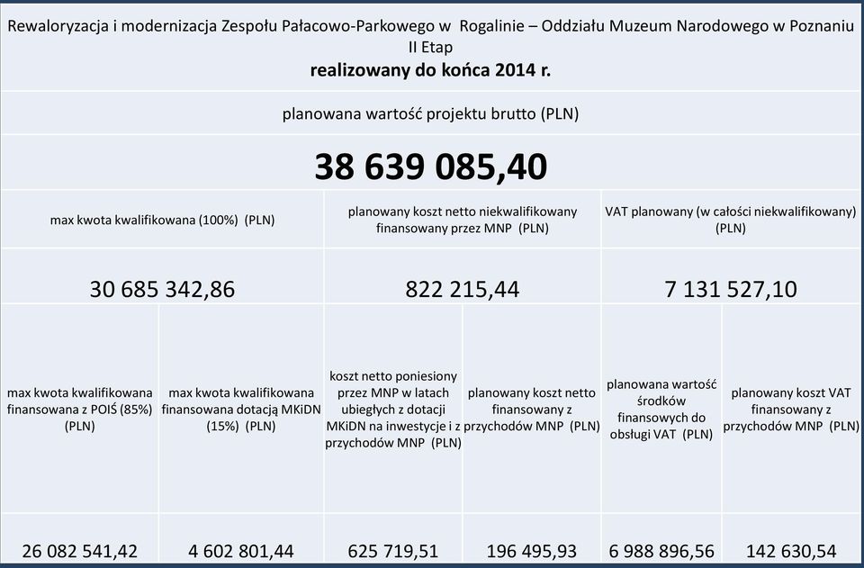 niekwalifikowany) (PLN) 30 685 342,86 822 215,44 7 131 527,10 max kwota kwalifikowana finansowana z POIŚ (85%) (PLN) max kwota kwalifikowana finansowana dotacją MKiDN (15%) (PLN) koszt netto