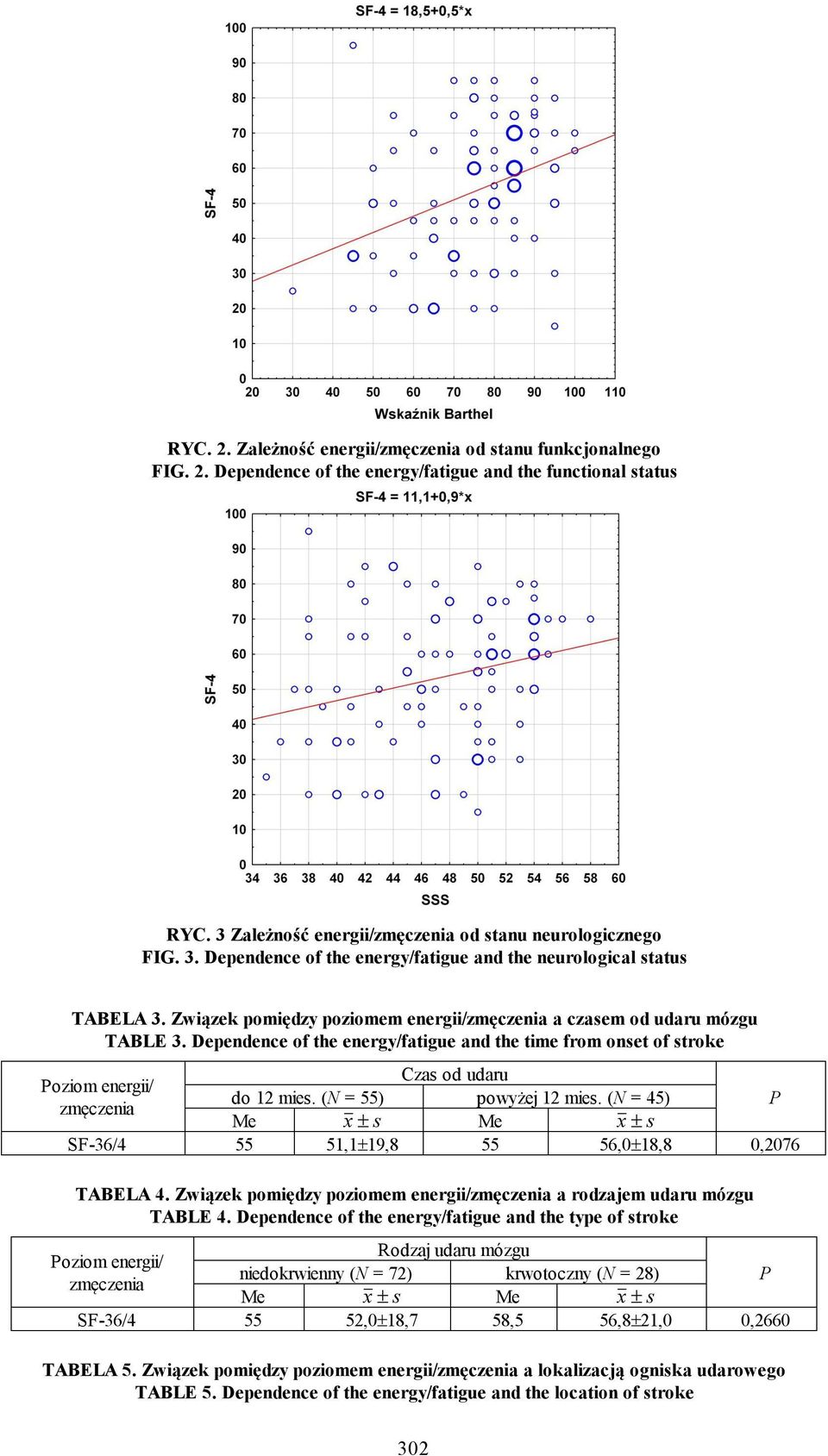 (N = 45) P SF-36/4 55 51,1 19,8 55 56,0 18,8 0,2076 TABELA 4. Związek pomiędzy poziomem energii/ a rodzajem udaru mózgu TABLE 4.