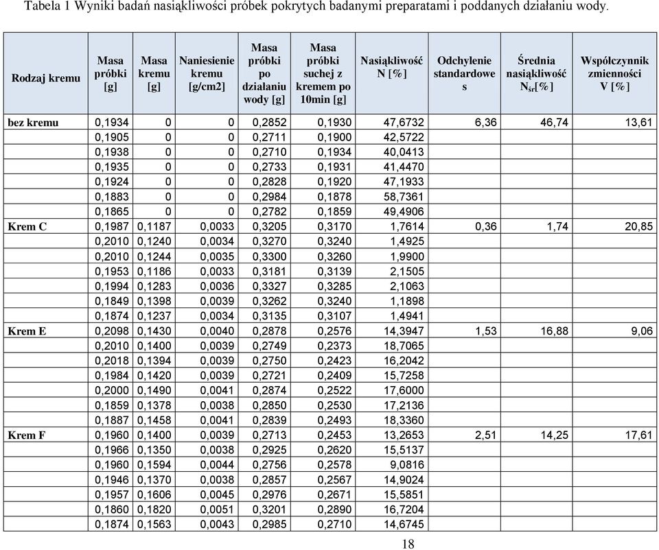 Współczynnik zmienności V [%] bez kremu 0,1934 0 0 0,2852 0,1930 47,6732 6,36 46,74 13,61 0,1905 0 0 0,2711 0,1900 42,5722 0,1938 0 0 0,2710 0,1934 40,0413 0,1935 0 0 0,2733 0,1931 41,4470 0,1924 0 0