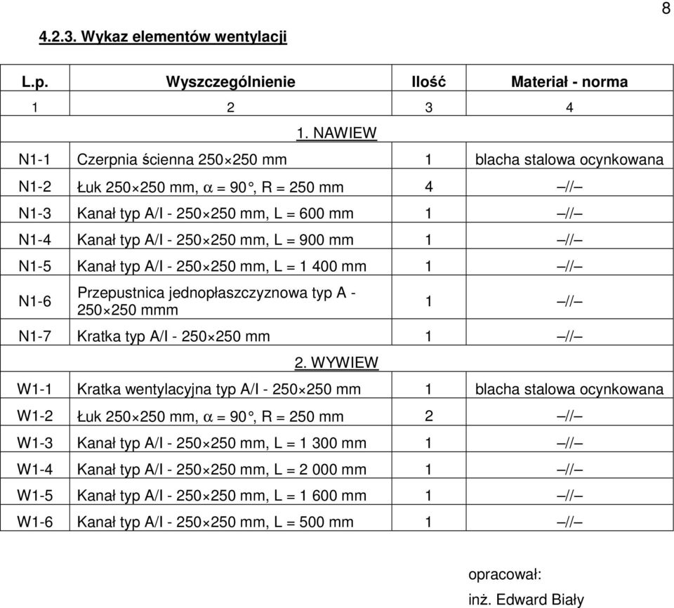 900 mm 1 // N1-5 Kanał typ A/I - 250 250 mm, L = 1 400 mm 1 // N1-6 Przepustnica jednopłaszczyznowa typ A - 250 250 mmm 1 // N1-7 Kratka typ A/I - 250 250 mm 1 // 2.