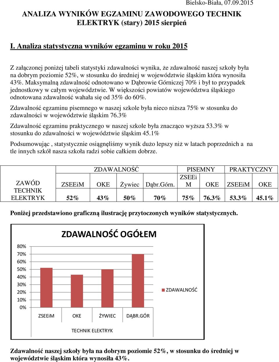 województwie śląskim która wynosiła 43%. Maksymalną zdawalność odnotowano w Dąbrowie Górniczej i był to przypadek jednostkowy w całym województwie.