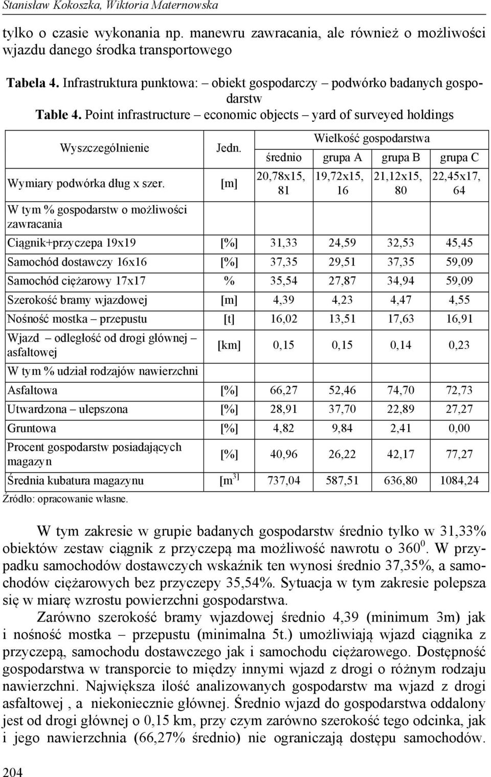 Jedn. [m] Wielkość gospodarstwa średnio grupa A grupa B grupa C 20,78x15, 81 19,72x15, 16 21,12x15, 80 22,45x17, 64 W tym % gospodarstw o możliwości zawracania Ciągnik+przyczepa 19x19 [%] 31,33 24,59