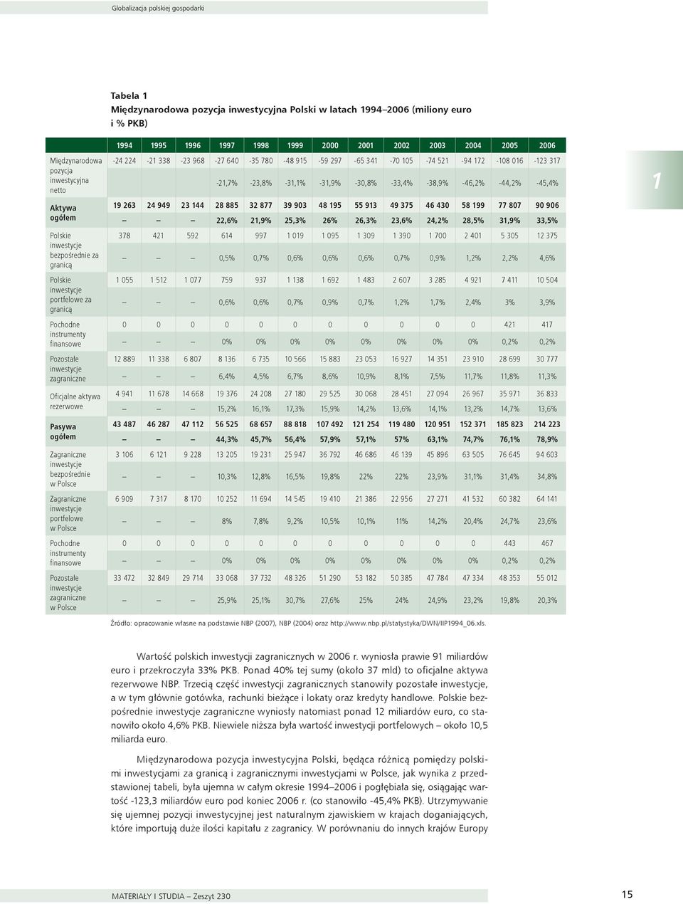 inwestycje bezpośrednie w Polsce Zagraniczne inwestycje portfelowe w Polsce Pochodne instrumenty finansowe Pozostałe inwestycje zagraniczne w Polsce 1994 1995 1996 1997 1998 1999 000 001 00 003 004