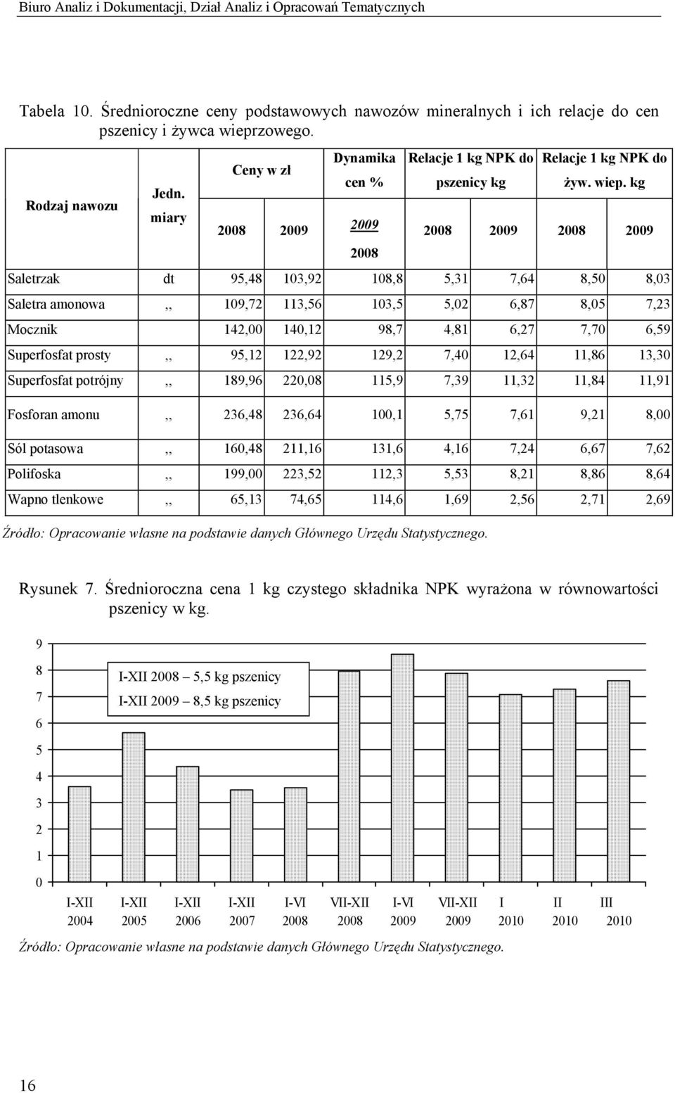 kg 2008 2009 2008 2009 Saletrzak dt 95,48 103,92 108,8 5,31 7,64 8,50 8,03 Saletra amonowa,, 109,72 113,56 103,5 5,02 6,87 8,05 7,23 Mocznik 142,00 140,12 98,7 4,81 6,27 7,70 6,59 Superfosfat