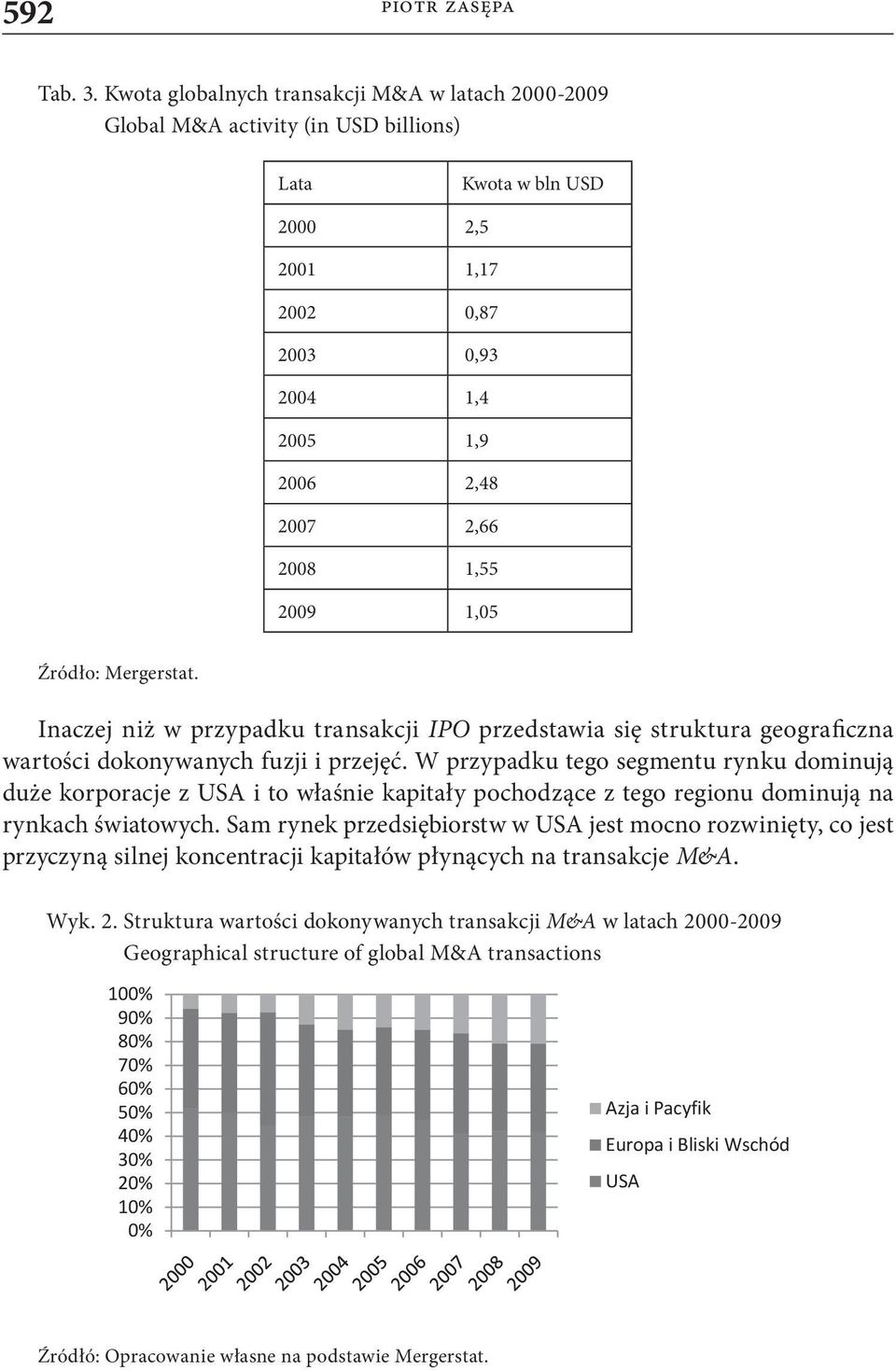 2009 1,05 Źródło: Mergerstat. Inaczej niż w przypadku transakcji IPO przedstawia się struktura geograficzna wartości dokonywanych fuzji i przejęć.