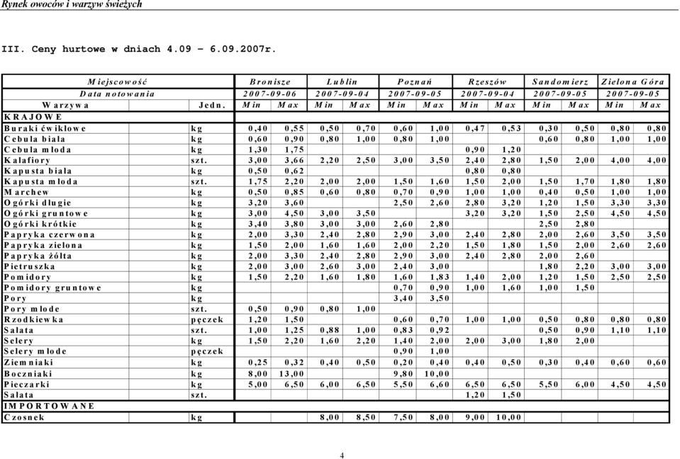 Min Max Min Max Min Max Min Max Min Max Min Max KRAJOWE Buraki ćwikłowe kg 0,40 0,55 0,50 0,70 0,60 1,00 0,47 0,53 0,30 0,50 0,80 0,80 Cebula biała kg 0,60 0,90 0,80 1,00 0,80 1,00 0,60 0,80 1,00