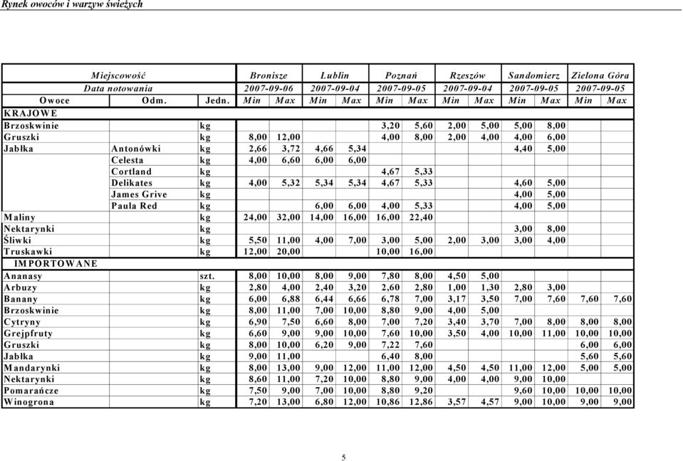 5,00 Celesta kg 4,00 6,60 6,00 6,00 Cortland kg 4,67 5,33 Delikates kg 4,00 5,32 5,34 5,34 4,67 5,33 4,60 5,00 James Grive kg 4,00 5,00 Paula Red kg 6,00 6,00 4,00 5,33 4,00 5,00 Maliny kg 24,00