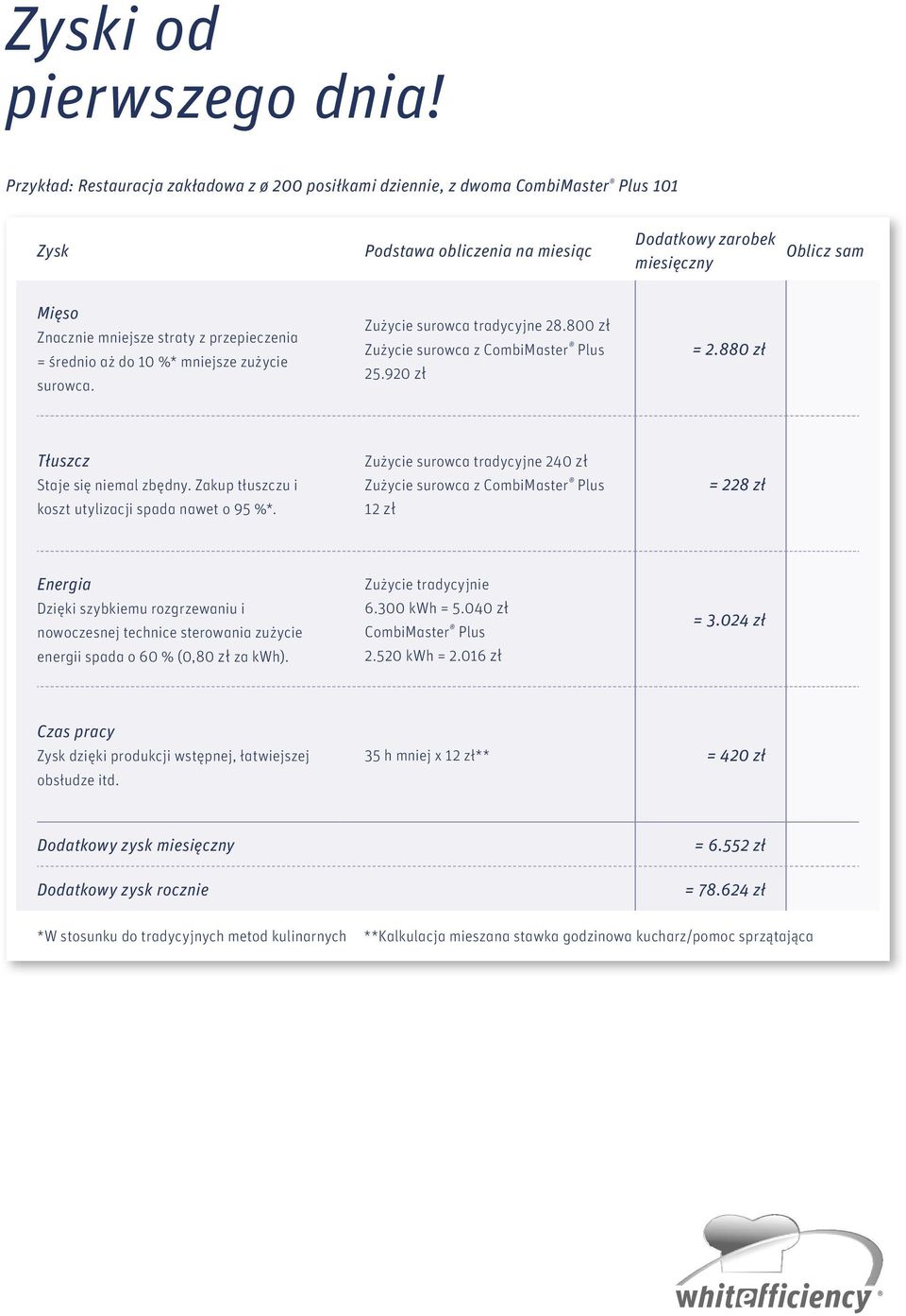 przepieczenia = średnio aż do 10 %* mniejsze zużycie surowca. Zużycie surowca tradycyjne 28.800 zł Zużycie surowca z CombiMaster Plus 25.920 zł = 2.880 zł Tłuszcz Staje się niemal zbędny.