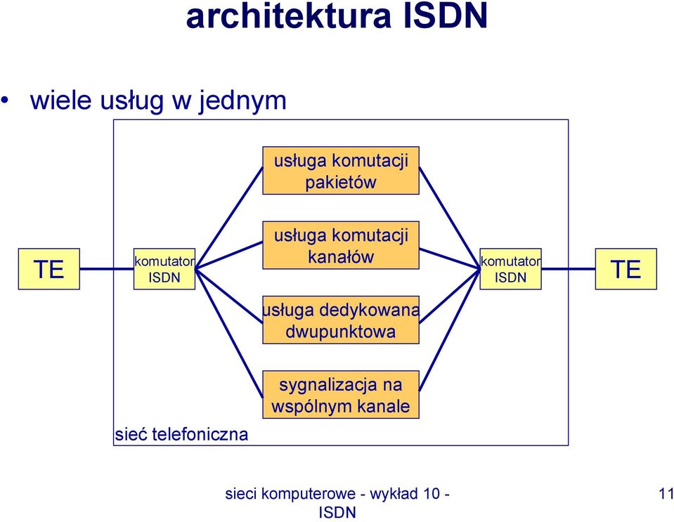 kanałów komutator TE usługa dedykowana
