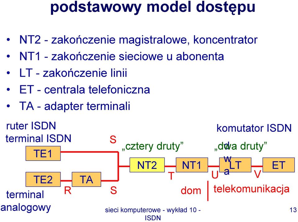 telefoniczna TA - adapter terminali ruter terminal TE1 TE2 terminal analogowy