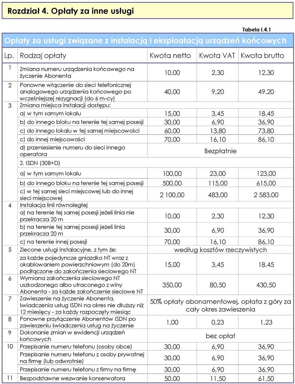 Opłaty za usługi związane z instalacją i eksploatacją urządzeń końcowych Zmiana numeru urządzenia końcowego na życzenie Abonenta 0,00,30,30 Ponowne włączenie do sieci telefonicznej analogowego