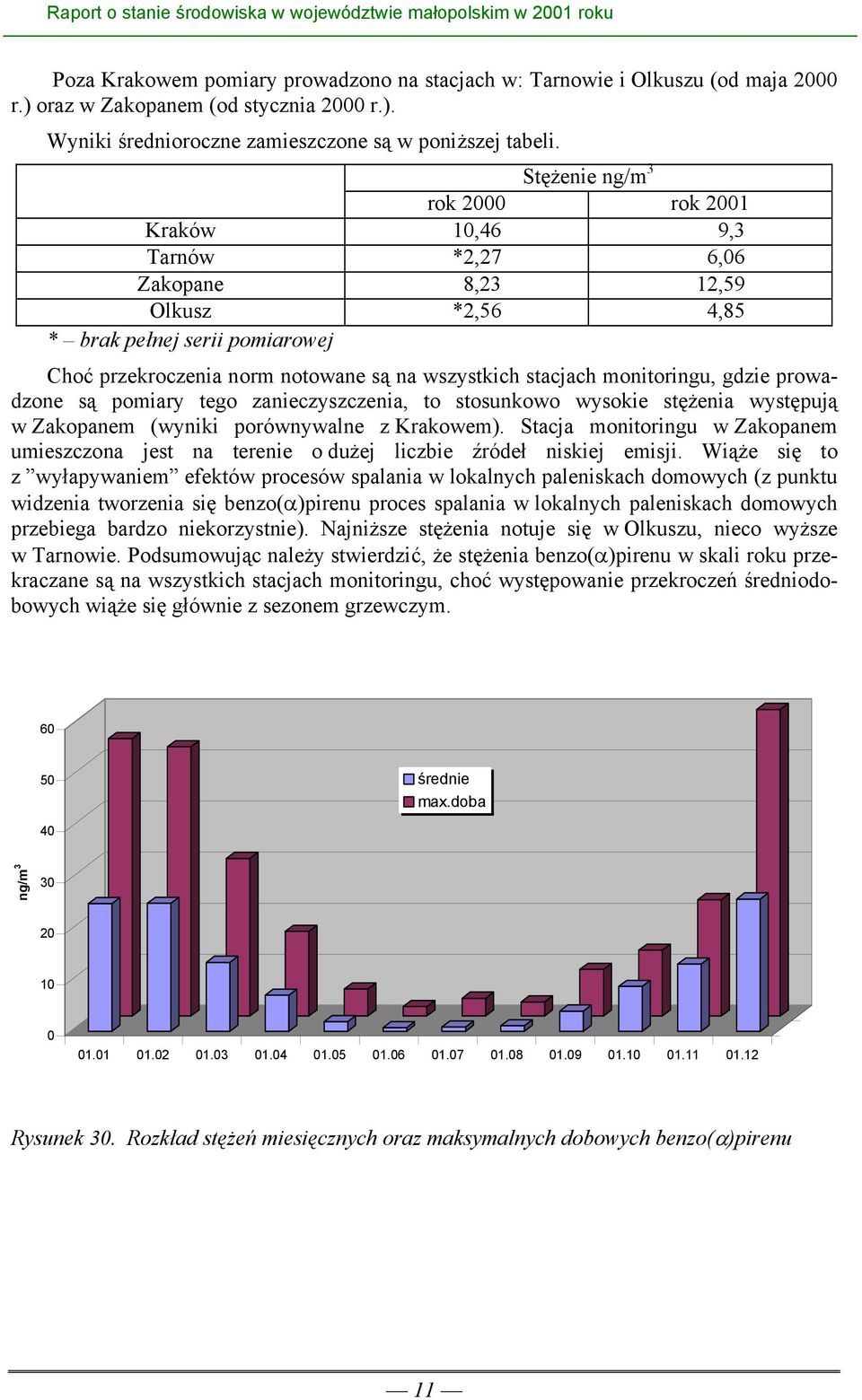 monitoringu, gdzie prowadzone są pomiary tego zanieczyszczenia, to stosunkowo wysokie stężenia występują w Zakopanem (wyniki porównywalne z Krakowem).