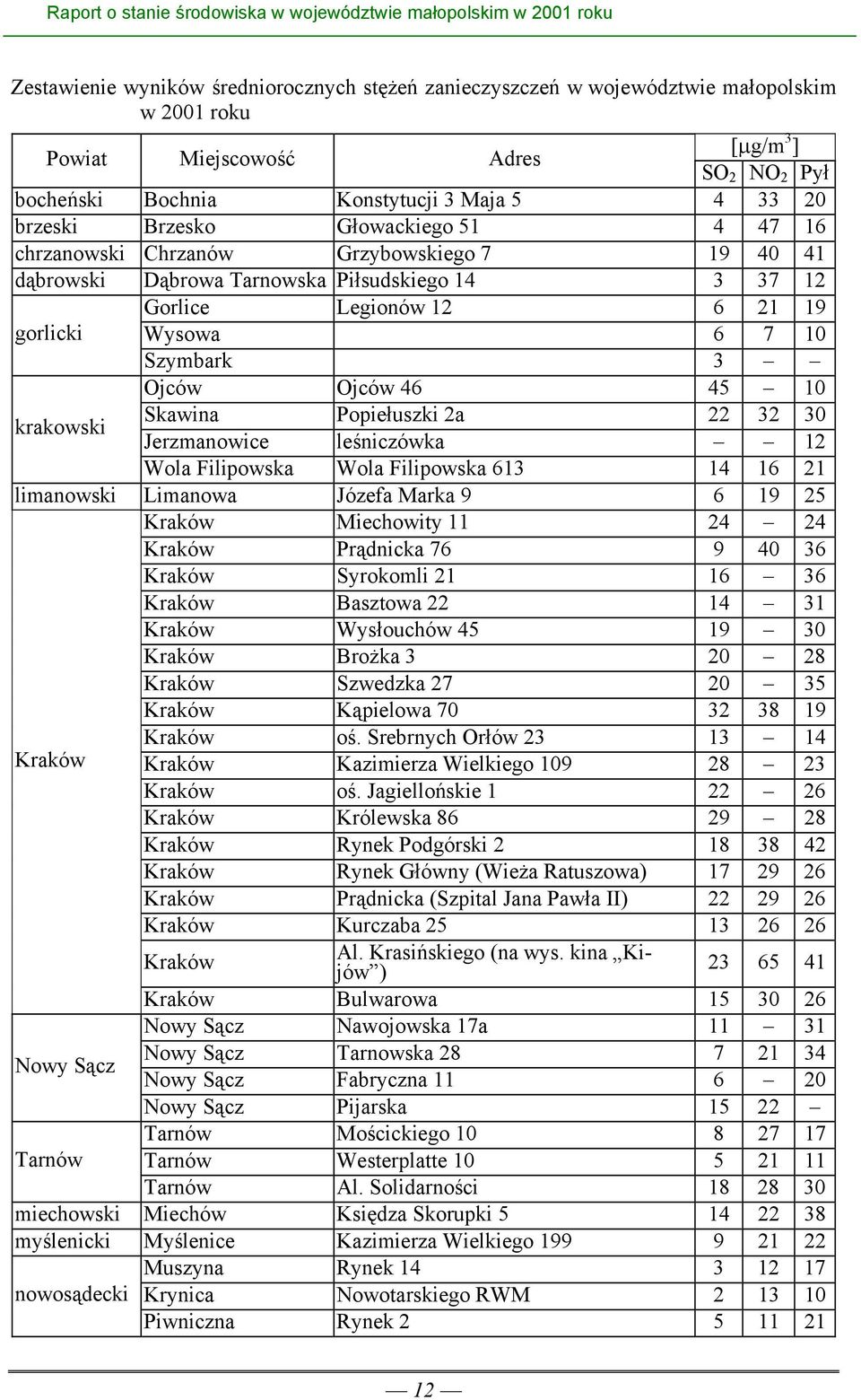 Ojców Ojców 46 45 10 krakowski Skawina Popiełuszki 2a 22 32 30 Jerzmanowice leśniczówka 12 Wola Filipowska Wola Filipowska 613 14 16 21 limanowski Limanowa Józefa Marka 9 6 19 25 Kraków Miechowity 11