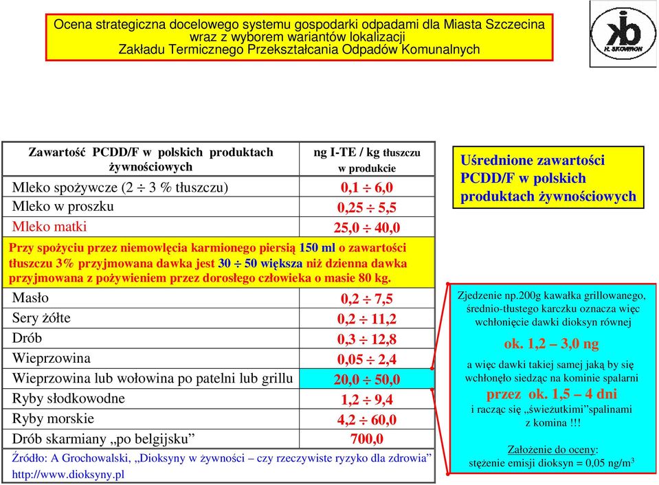 Masło 0,2 7,5 Sery Ŝółte 0,2 11,2 Drób 0,3 12,8 Wieprzowina 0,05 2,4 Wieprzowina lub wołowina po patelni lub grillu 20,0 50,0 Ryby słodkowodne 1,2 9,4 Ryby morskie 4,2 60,0 Drób skarmiany po