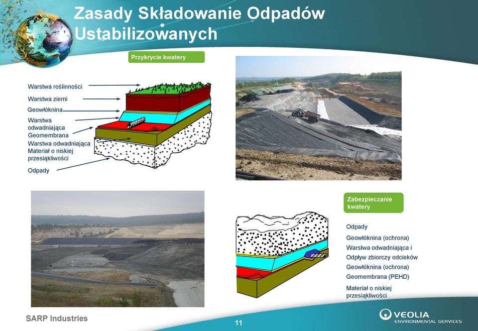 przesiąkliwości Odpady Zabezpieczanie kwatery Odpady Geowłóknina (ochrona) Warstwa odwadniająca