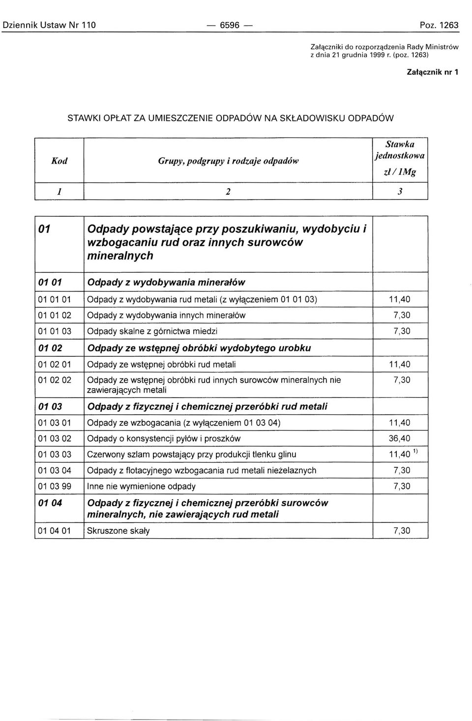 Odpady z wydobywania minerałów 01 01 01 Odpady z wydobywania rud metali (z wyłączeniem 01 01 03) 11,40 01 01 02 Odpady z wydobywania innych minerałów 7,30 01 01 03 Odpady skalne z górnictwa miedzi