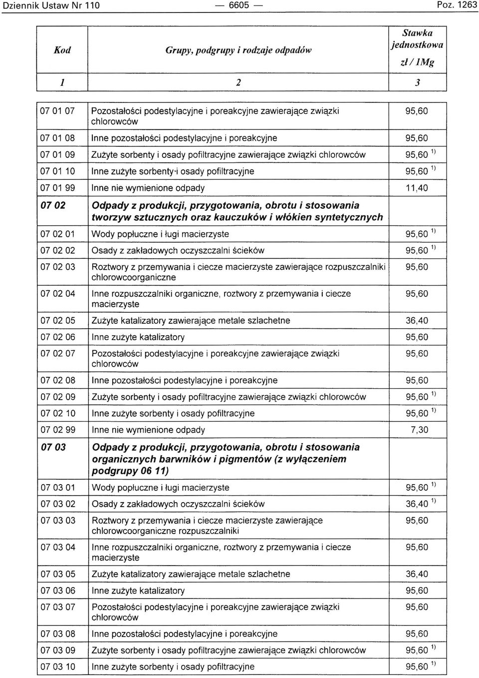 pofiltracyjne zawierające związki chlorowców 95,60 1 ) 0701 10 Inne zużyte sorbenty-i osady pofiltracyjne 95,60 1 ) 0701 99 Inne nie wymienione odpady 11,40 0702 Odpady z produkcji, przygotowania,