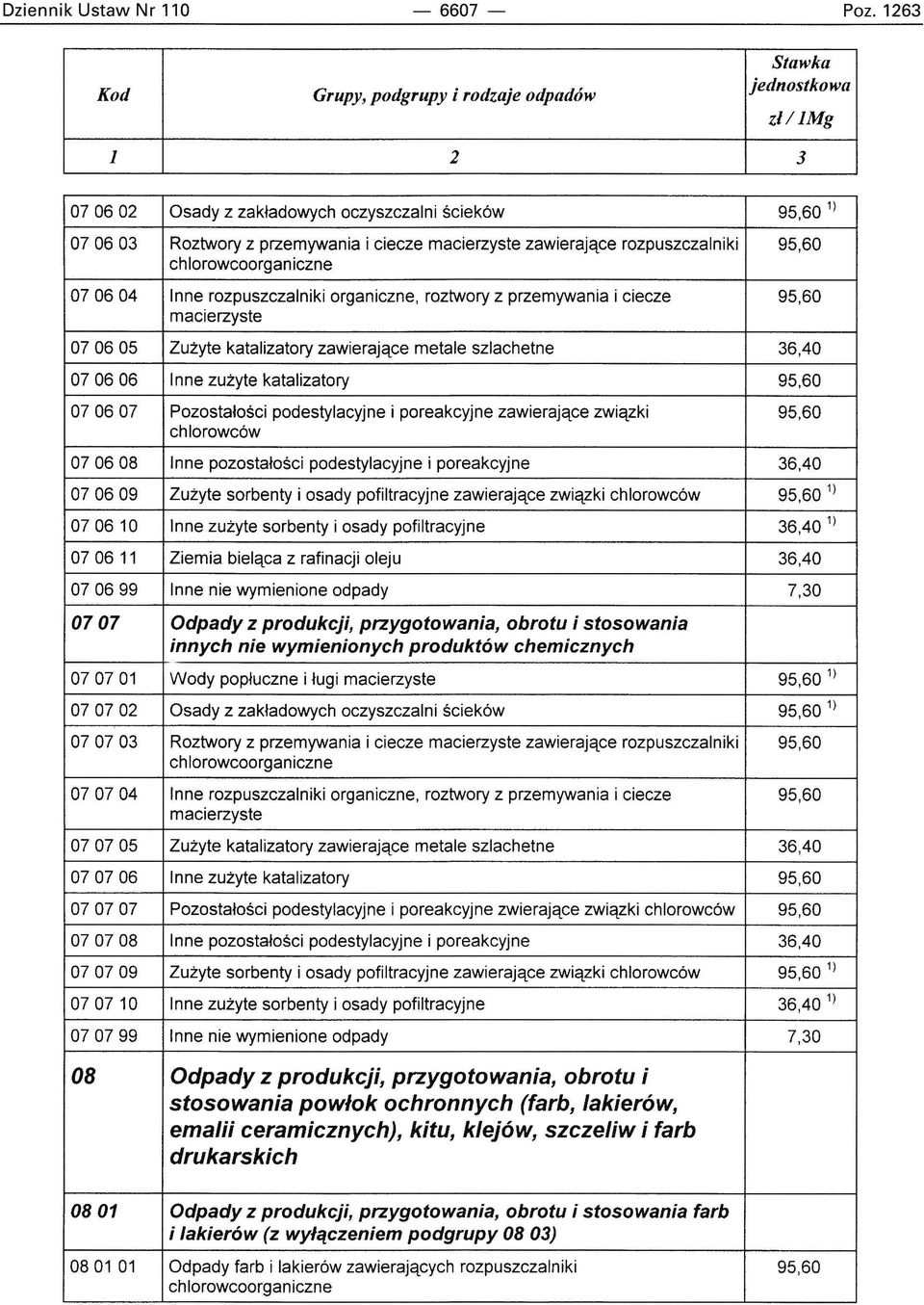 rozpuszczalniki organiczne, roztwory z przemywania i ciecze 95,60 macierzyste 070605 Zużyte katalizatory zawierające metale szlachetne 36,40 070606 Inne zużyte katalizatory 95,60 070607 Pozostałości