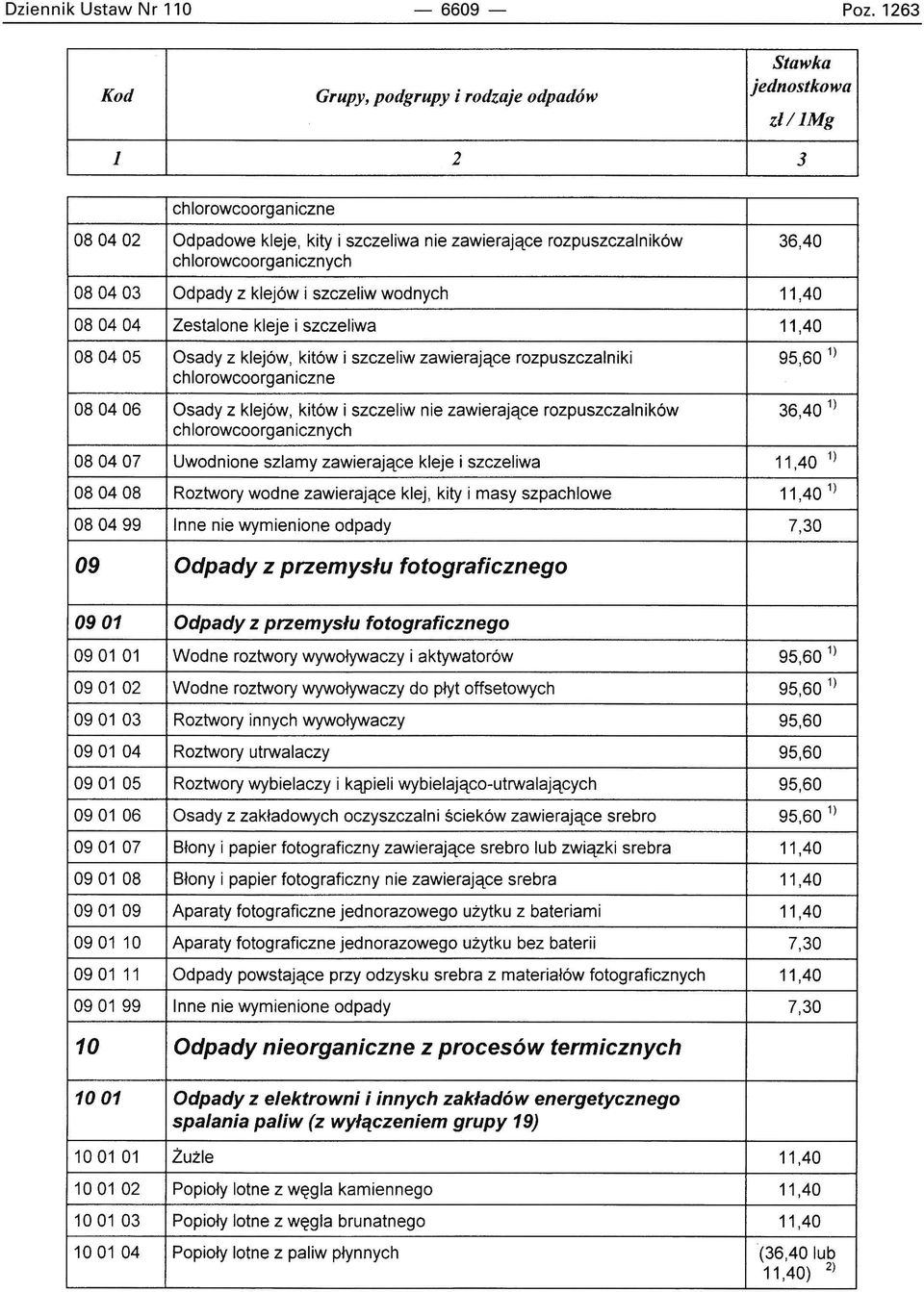 kleje i szczeliwa 11,40 080405 Osady z klejów, kitów i szczeliw zawierające rozpuszczalniki 95,60 1 ) chlorowcoorganiczne 080406 Osady z klejów, kitów i szczeliw nie zawierające rozpuszczalników