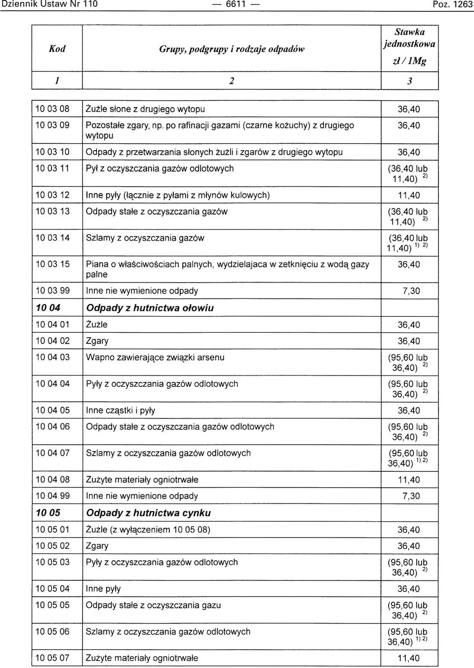 Inne pyły (łącznie z pyłami z młynów kulowych) 11,40 1003 13 Odpady stałe z oczyszczania gazów (36,40 lub 100314 Szlamy z oczyszczania gazów (36,40 lub 11,40) 1) 2) 100315 Piana o właściwościach