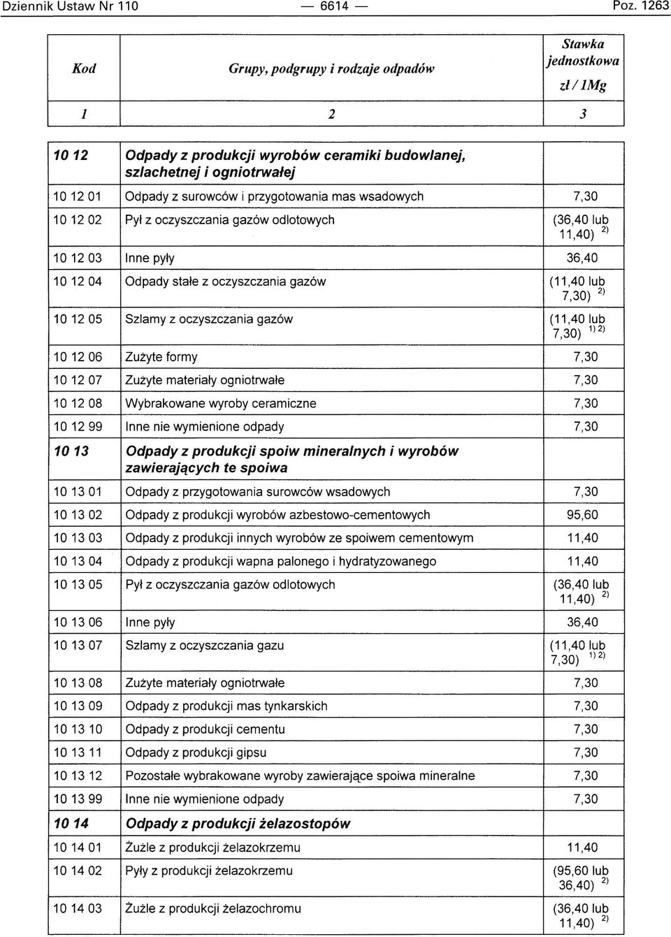 (36,40 lub 10 1203 Inne pyły 36,40 101204 Odpady stałe z oczyszczania gazów (11,40 lub 7,30) 2) 101205 Szlamy z oczyszczania gazów (11,40 lub 7,30) 1)2) 101206 Zużyte formy 7,30 101207 Zużyte