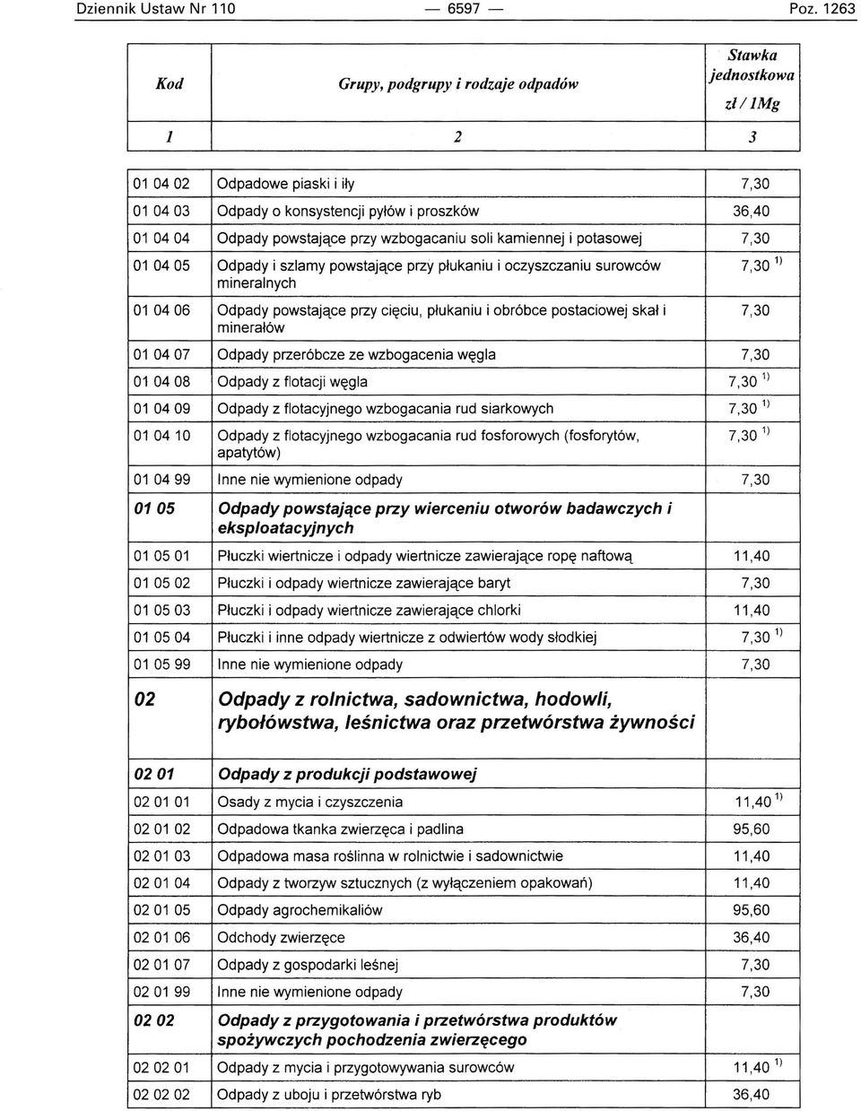 szlamy powstające przy płukaniu i oczyszczaniu surowców 7,30 1 ) mineralnych 01 0406 Odpady powstające przy cięciu, płukaniu i obróbce postaciowej skał i 7,30 minerałów 01 0407 Odpady przeróbcze ze