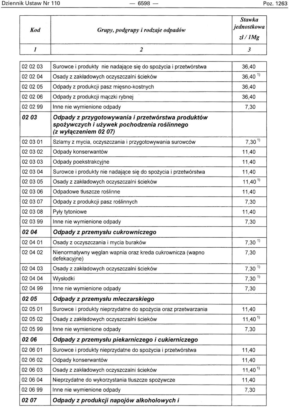 mięsno-kostnych 36,40 020206 Odpady z produkcji mączki rybnej 36,40 020299 Inne nie wymienione odpady 7,30 0203 Odpady z przygotowywania i przetwórstwa produktów spożywczych i używek pochodzenia