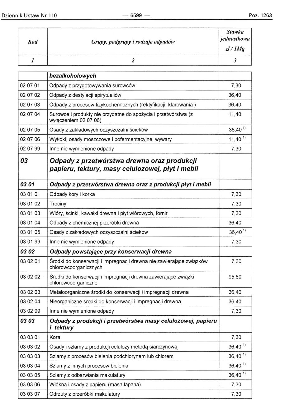 36,40 020704 Surowce i produkty nie przydatne do spożycia i przetwórstwa (z 11,40 wyłączeniem 02 07 06) 020705 Osady z zakładowych oczyszczalni ścieków 36,40 1 ) 020706 Wytłoki, osady moszczowe i