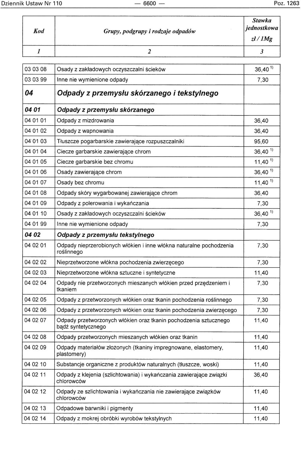 Odpady z mizdrowania 36,40 0401 02 Odpady z wapnowania 36,40 0401 03 Tłuszcze pogarbarskie zawierające rozpuszczalniki 95,60 0401 04 Ciecze garbarskie zawierające chrom 36,40 1 ) 0401 05 Ciecze