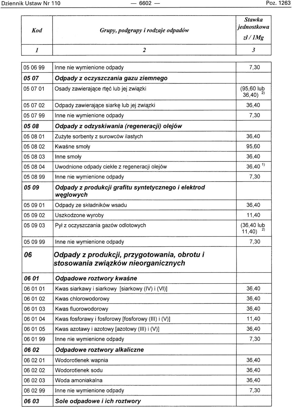 związki 36,40 050799 Inne nie wymienione odpady 7,30 0508 Odpady z odzyskiwania (regeneracji) olejów 050801 Zużyte sorbenty z surowców ilastych 36,40 050802 Kwaśne smoły 95,60 050803 Inne smoły 36,40