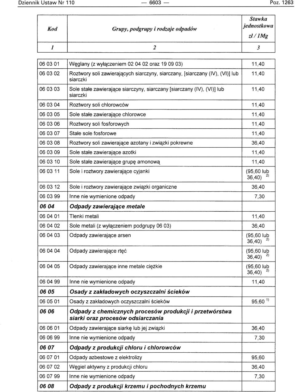 siarczyny, siarczany [siarczany (IV), (VI)] lub 11,40 siarczki 060304 Roztwory soli chlorowców 11,40 060305 Sole stałe zawierające chlorowce 11,40 060306 Roztwory soli fosforowych 11,40 060307 Stałe