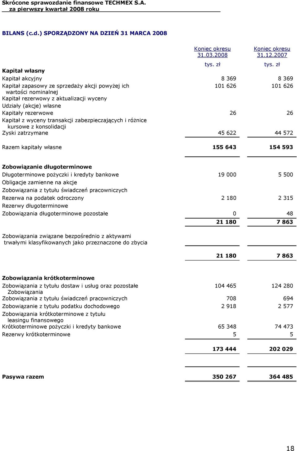 Kapitały rezerwowe 26 26 Kapitał z wyceny transakcji zabezpieczających i różnice kursowe z konsolidacji Zyski zatrzymane 45 622 44 572 Razem kapitały własne 155 643 154 593 Zobowiązanie