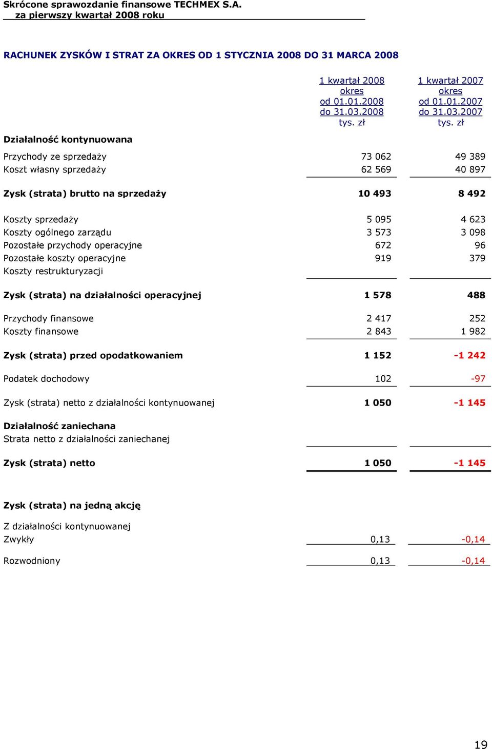 zarządu 3 573 3 098 Pozostałe przychody operacyjne 672 96 Pozostałe koszty operacyjne 919 379 Koszty restrukturyzacji Zysk (strata) na działalności operacyjnej 1 578 488 Przychody finansowe 2 417 252